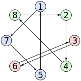 Graphen der Permutationen
(
1
7
5
)
(
2
4
8
)
(
3
6
)
{\displaystyle (1~7~5)(2~4~8)(3~6)}
und
(
1
3
7
4
5
8
2
)
(
6
)
{\displaystyle (1~3~7~4~5~8~2)(6)}