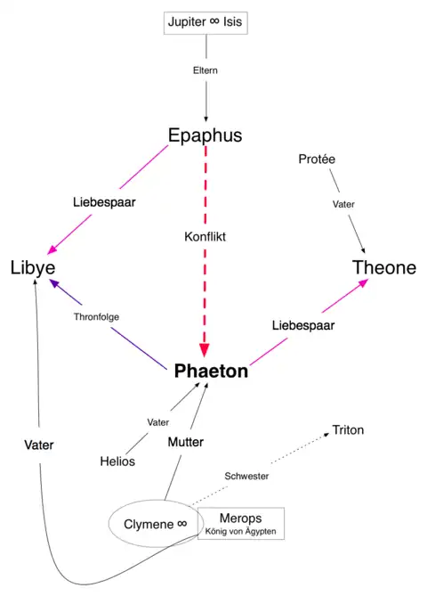 Personenkonstellation