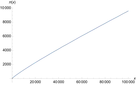 Auf sehr großer Skala wirkt die Kurve der Zählfunktion zunehmend glatt. Die Schwankungen um die absolut glatte Kurve von Li(x) werden relativ betrachtet kleiner, siehe nächstes Bild.