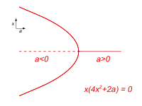 Spezialfall einer Cusp-Katastrophe („Pitchfork-Bifurkation“) bei  a = 0 in der Schnittfläche b = 0
