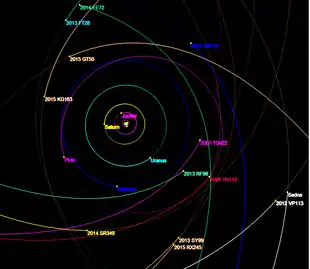 Bahndaten von 2014 SR349 im Vergleich mit anderen TNOs sowie den äußeren Planeten