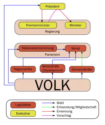 Schematische Darstellung des politischen Systems von Frankreich mit legislativer und exekutiver Macht sowie ihren Pfeilverbindungen, die in der unteren Legende erläutert sind.