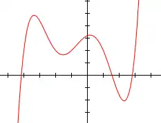 Polynomfunktion 5.&nbsp;Grades