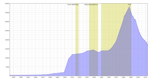 Einwohnerentwicklung von Weißwasser