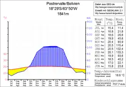 Klimadiagramm Postrervalle