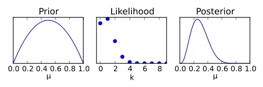 Aus Prior und Likelihood folgt die Posteriorwahrscheinlichkeit, der Posterior entspricht einer mit den Daten „aktualisierten“ Priorverteilung.