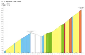 Steigungsprofil der Nordseite mit dem Col du Télégraphe