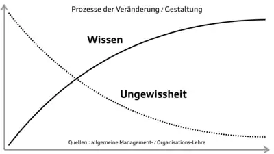 Prozesse, Einfluss, Wissen