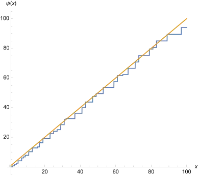 Schaubild der Funktion 
  
    
      
        ψ
        (
        x
        )
      
    
    {\displaystyle \psi (x)}
  
 im Intervall 
  
    
      
        0
        ≤
        x
        ≤
        100
      
    
    {\displaystyle 0\leq x\leq 100}
  
 zusammen mit der Ursprungsgeraden mit Steigung 1