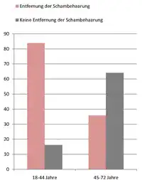 Prozentualer Anteil der Schamhaarentfernung bei Frauen: 18–44 Jahre (links) und 45–72 Jahre (rechts), Quelle: Interest in cosmetic vulvar surgery and perception of vulvar appearance, (2012)