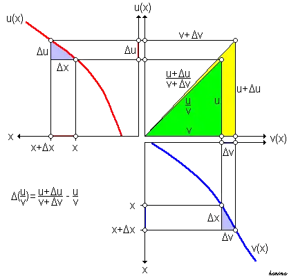 Quotientenregel