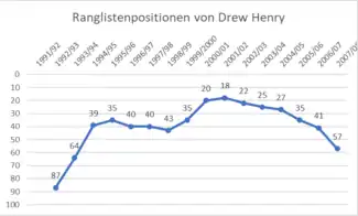 Am Anfang der 2000er-Jahre belegte Henry seine höchsten Ranglistenplatzierungen