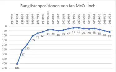 Während der Saison 2005/06 war McCulloch in den Top 16