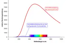 Rayleigh-Streuung, Entstehung des Himmelsblau bei Tageslicht