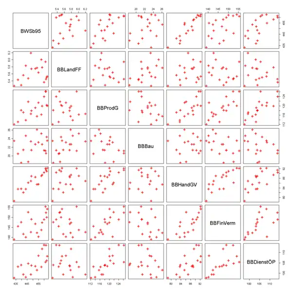 Streudiagramm der Regressionsvariablen