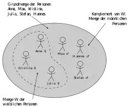 Die einstellige Relation „Person x ist weiblich“ wird als Teilmenge der Grundmenge modelliert.