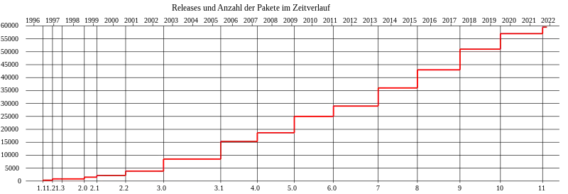 Releasezeiträume und Paketumfänge im Zeitverlauf