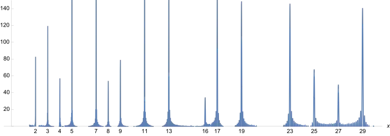 Schaubild der Funktion 
  
    
      
        x
        ↦
        
          −
          
            ∑
            
              n
              =
              1
            
            
              1000
            
          
          cos
          ⁡
          (
          log
          ⁡
          (
          x
          )
          
            θ
            
              n
            
          
          )
        
      
    
    {\displaystyle x\mapsto \textstyle -\sum _{n=1}^{1000}\cos(\log(x)\theta _{n})}
  
 mit den ersten 1000 Elementen des Riemannspektrums im Intervall 
  
    
      
        [
        
          
            
              3
              2
            
          
        
        ,
        30
        ]
      
    
    {\displaystyle [{\tfrac {3}{2}},30]}
  
. Deutlich zu erkennen sind die spike values an Primzahlpotenzen (durch die Wahl 
  
    
      
        u
        =
        log
        ⁡
        (
        x
        )
      
    
    {\displaystyle u=\log(x)}
  
).