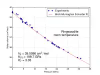 Molvolumen von Ringwoodit (γ-Mg2SiO4) als Funktion des Drucks bei Zimmertemperatur