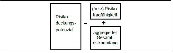 Risikodeckungspotenzial, Risikotragfähigkeit und Gesamtrisikoumfang