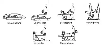 Betriebszustände