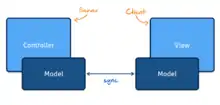 Diagramm des Remote Presentation Models