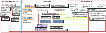 Beteiligungen innerhalb der Schwarz Gruppe lt. deutschem/schweizerischem Handelsregister