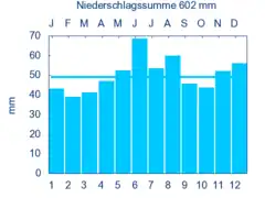 Jährliche Niederschlägein Schweinfurt