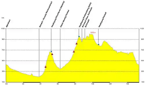 Höhenprofil der 155 km Strecke