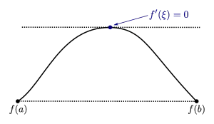 Die Funktion 
  
    
      
        f
      
    
    {\displaystyle f}
  
 besitzt im Inneren des Definitionsbereichs nur ein Maximum und kein Minimum. An dieser Stelle ist die Ableitung null.