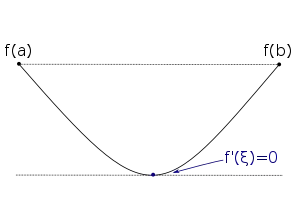 Die Funktion 
  
    
      
        f
      
    
    {\displaystyle f}
  
 besitzt im Inneren des Definitionsbereichs nur ein Minimum und kein Maximum. An dieser Stelle ist die Ableitung null.