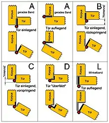 Anschlagsarten und Scharnierformen (Kröpfung)