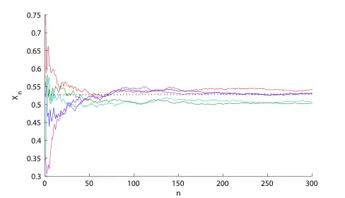 Schaubild mit 5 verschiedenen Pfaden und 300 Iterationen. Die gestrichelte Linie bezeichnet dabei den Grenzwert 
  
    
      
        π
        
          /
        
        6
      
    
    {\displaystyle \pi /6}
  
.