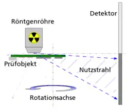 Schematischer Aufbau der High Resolution Computed Laminography.