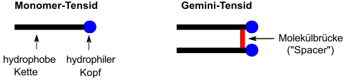 Schematische Dartellung: Monomer- vs Gemini-Tensid