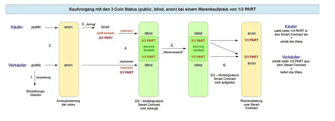 Schematischer Zahlungsablauf beim Particl Marktplatz