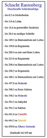 Schichtenfolge beim Schachtabteufen