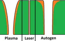 Querschnitte der Schnittfugen beim Plasmaschneiden, Laserschneiden und Autogenen Brennschneiden
