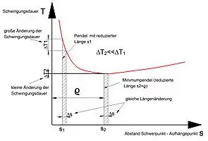 Minimum der Schwingungsdauer