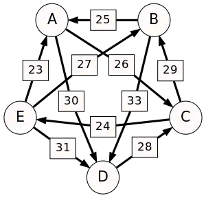 Paarweiser Graph