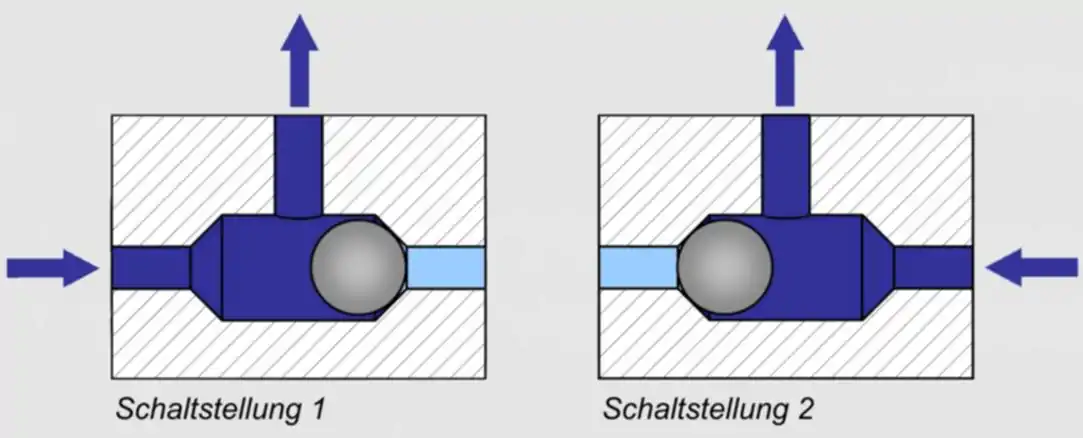 Funktionsweise eines Wechselventils