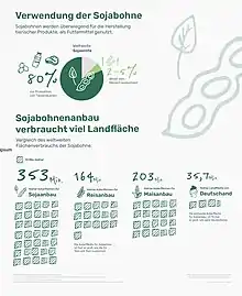 Sojabohne Ackerflächenverbrauch und Verwendung als Infografik