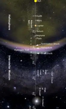 Die Heliosphäre der Sonne, die Heliopause und der interstellare Raum bis Alpha Centauri