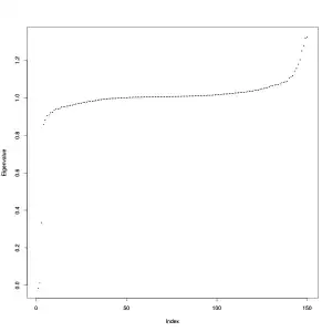 Streudiagramm der Eigenwerte der Laplace-Matrix 
  
    
      
        
          L
          
            r
            w
          
        
      
    
    {\displaystyle L_{rw}}
  
 für den k-nn Graph (
  
    
      
        k
        =
        50
      
    
    {\displaystyle k=50}
  
).