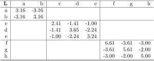 Laplace-Matrix 
  
    
      
        
          L
          
            r
            w
          
        
      
    
    {\displaystyle L_{rw}}
  
 des gemeinsamen k-nn Graphen (
  
    
      
        k
        =
        2
      
    
    {\displaystyle k=2}
  
) für die 8 Objekte.