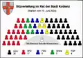 Sitzverteilung im Rat der Stadt Koblenz nach den Kommunalwahlen 2004