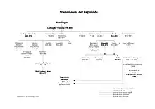 Ahnentafel Reginlinde