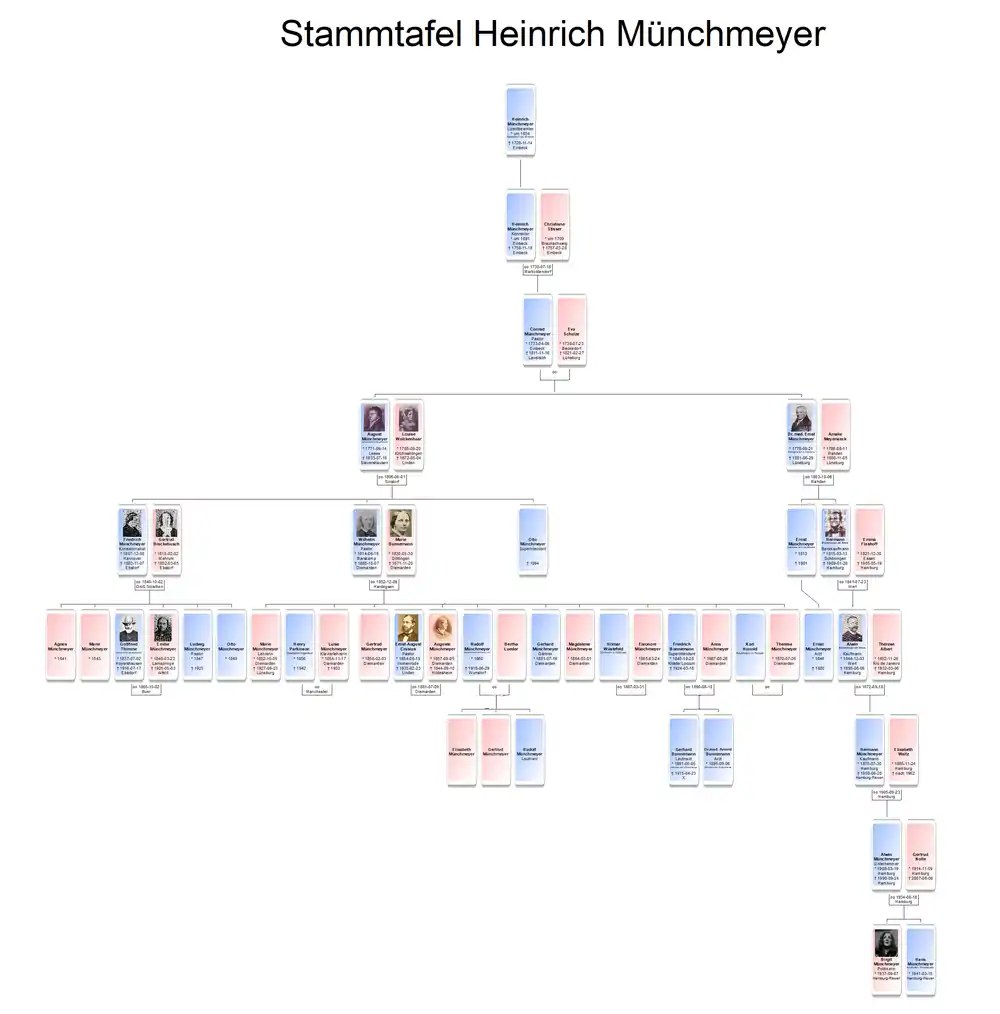 Stammtafel von Heinrich Münchmeyer