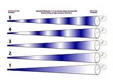 Stehende Wellenformen (1–5) im einseitig offenen konischen Rohr