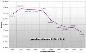 Wahlbeteiligung bei Gemeinderatswahlen 1975–2015